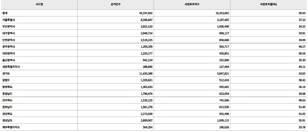 제20대 대통령 선거 전국 사전투표율 최종 결과 / 자료.중앙선관위