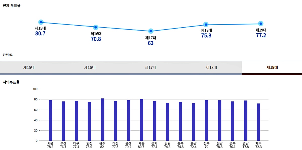 제15대~제19대까지 역대 대선 최종 투표율 / 자료.중앙선관위