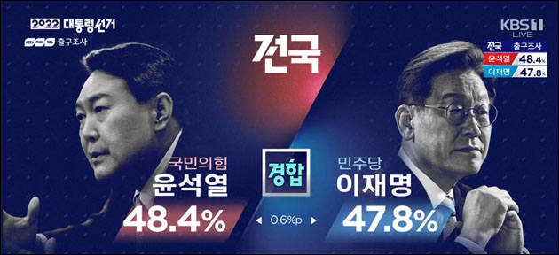 KBS·MBC·SBS 지상파 방송3사 출구조사 결과 / 사진. KBS뉴스(2022.3.9) 방송 캡처