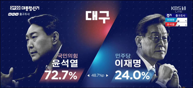 KBS·MBC·SBS 지상파 방송3사 출구조사 '대구' 결과 / 사진. KBS뉴스(2022.3.9) 방송 캡처