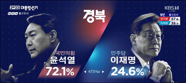 KBS·MBC·SBS 지상파 방송3사 출구조사 '경북' 결과 / 사진. KBS뉴스(2022.3.9) 방송 캡처
