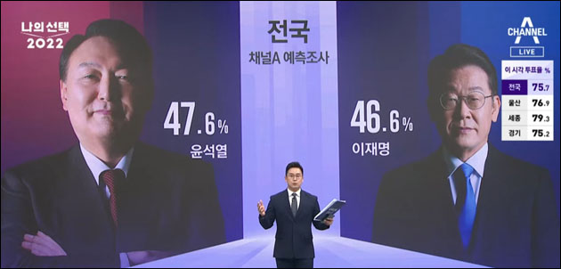 채널A 예측조사 결과 / 사진. 채널A뉴스(2022.3.9) 방송 캡처