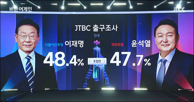 JTBC 출구조사 결과 / 사진. JTBC뉴스(2022.3.9) 방송 캡처