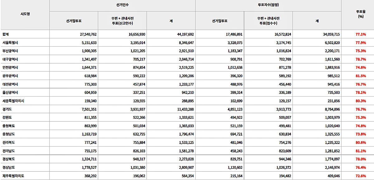 제20대 대통령 선거 전국 투표율 오후 9시 기준 집계 / 자료.중앙선관위