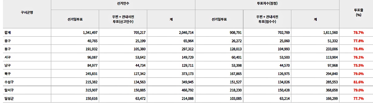 제20대 대통령 선거 전국 투표율 오후 9시 기준 집계 / 자료.중앙선관위