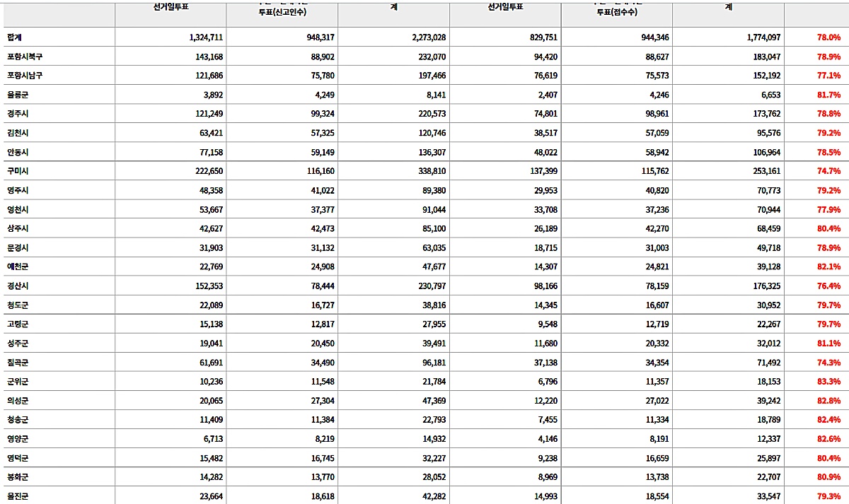 제20대 대선 경북지역 투표율 오후 9시 기준 집계 / 자료.중앙선관위