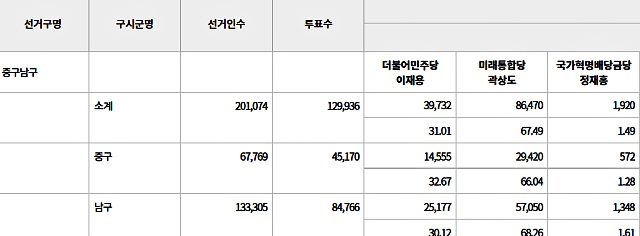지난 2020년 제21대 국회의원 대구 중구남구 개표 결과 / 자료.중앙선관위