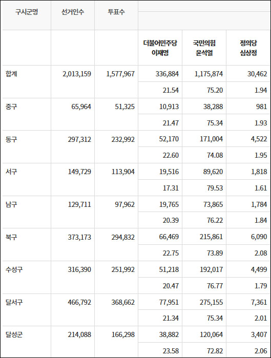 자료. 중앙선거관리위원회 개표 현황(개표율 97.92%) 현재