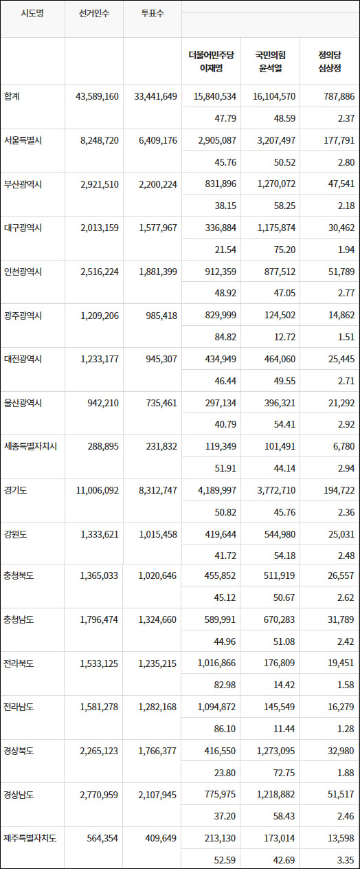 자료. 중앙선거관리위원회 개표 현황(개표율 97.92%) 현재