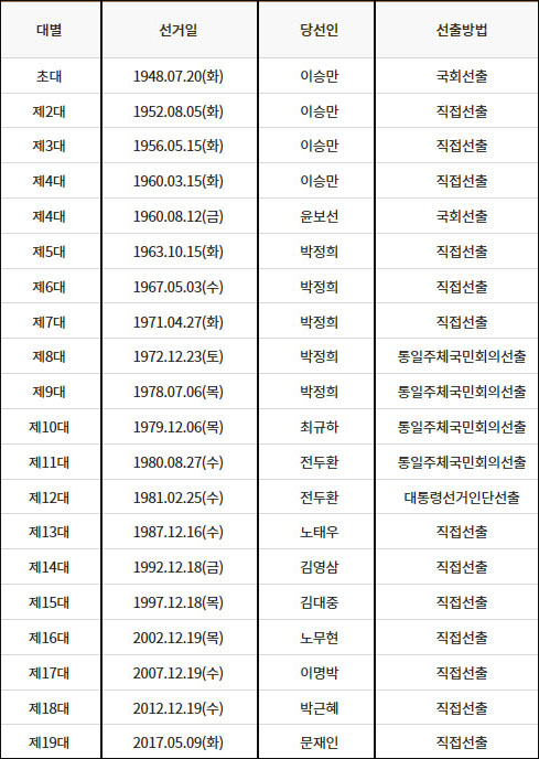 제20대 대통령선거 후보자 선거벽보 / 사진. 평화뉴스 유지웅 기자