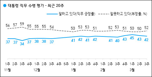 자료. 한국갤럽(2022.3.18)