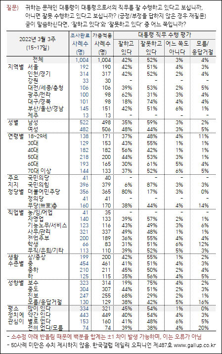 자료. 한국갤럽(2022.3.18)