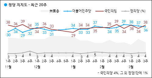 자료. 한국갤럽(2022.3.18)