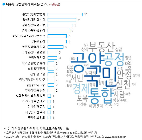 자료. 한국갤럽(2022.3.18)