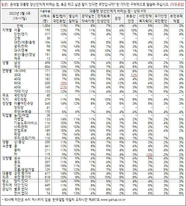 자료. 한국갤럽(2022.3.18)