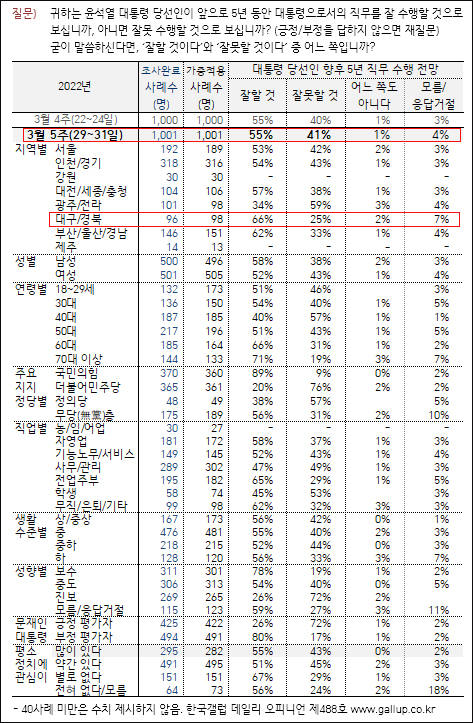 자료. 한국갤럽(2022.4.1)