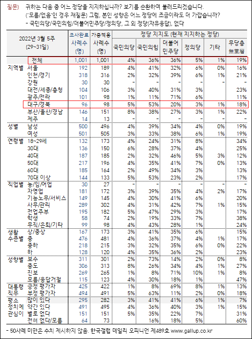 자료. 한국갤럽(2022.4.1)