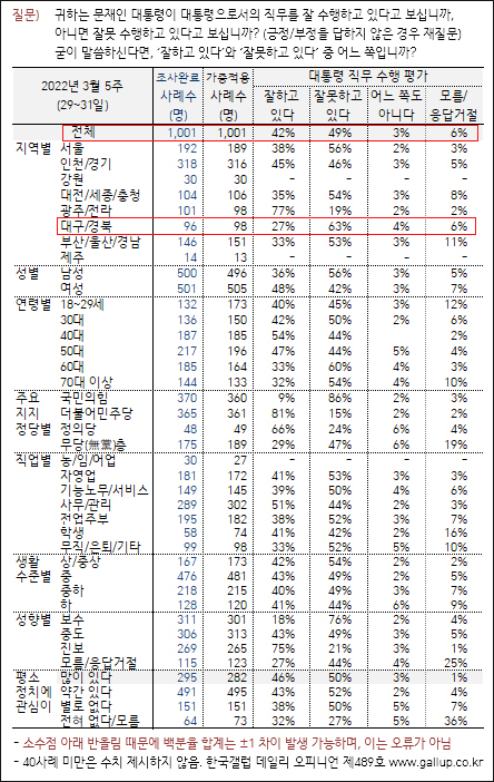 자료. 한국갤럽(2022.4.1)