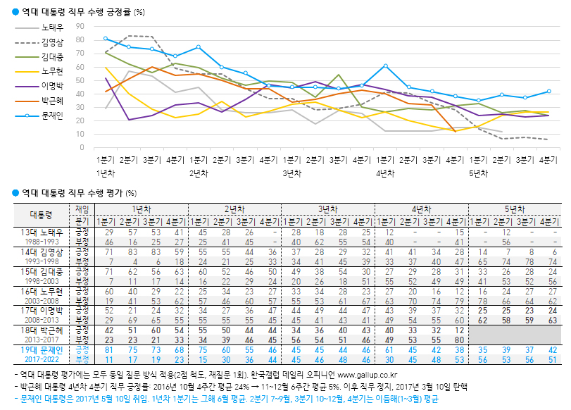 자료. 한국갤럽(2022.4.1)
