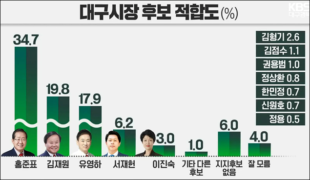 사진 출처. KBS뉴스 <대구경북 여론조사 - 요동치는 대구시장 선거판...적임자는?>(2022.4.12) 방송 캡처