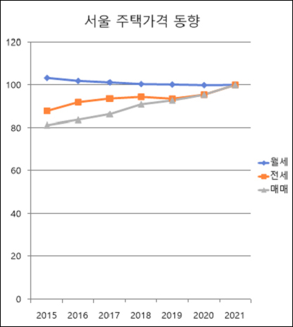 자료. 한국부동산원 주택가격 동향