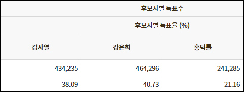 2018년 지방선거 대구교육감 선거 결과 / 자료.선관위