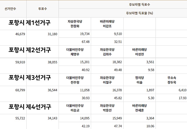 2018년 제7회 지방선거 경북도의원 포항시 북구 제1~4선거구 선거 결과 / 자료.중앙선관위