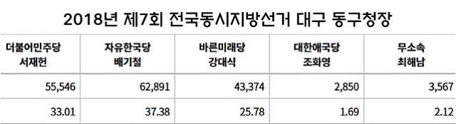 2018년 제7회 전국동시지방선거 '대구 동구청장' 선거 결과 / 자료.중앙선관위