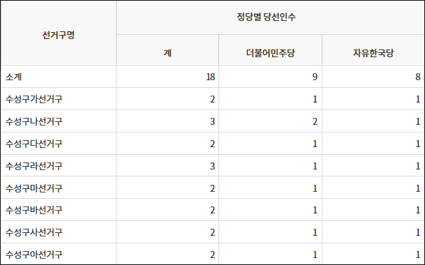 당선인, 정의당 1명(수성라 선거구) / 자료. 중앙선거관리위원회 선거통계시스템
