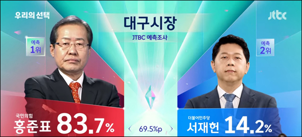 JTBC '대구시장' 출구조사 결과 / 사진 출처. JTBC '지방선거 개표방송' 캡처
