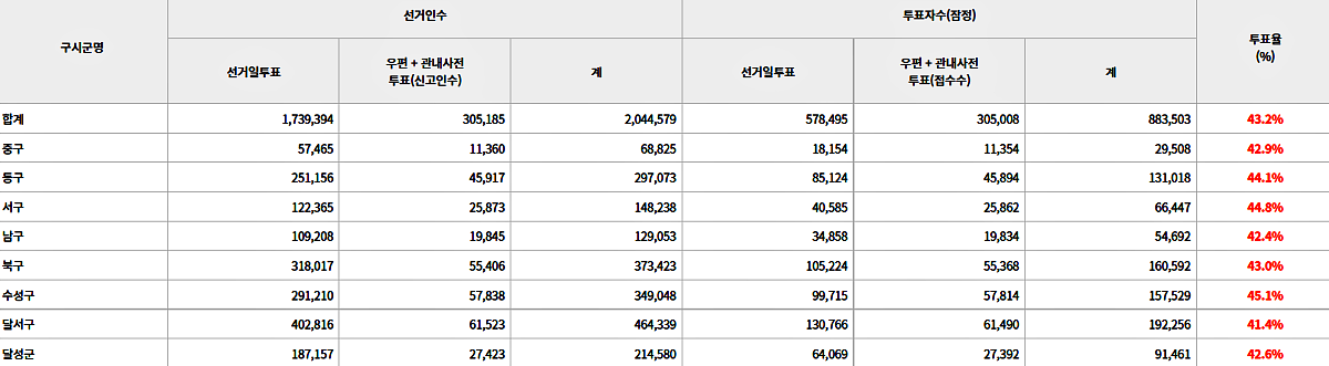 제8회 지방선거 대구 8개 구.군 투표율 / 자료.중앙선관위 홈페이지