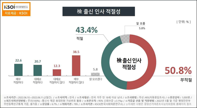 자료. 한국사회여론연구소(2022.6.13)