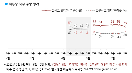 자료. 한국갤럽(2022.6.17)