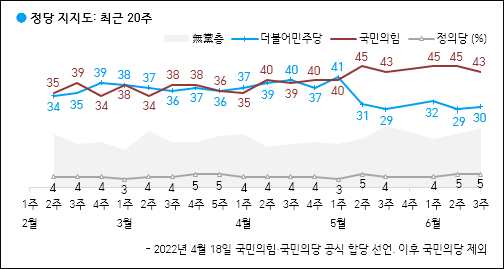 자료. 한국갤럽(2022.6.17)