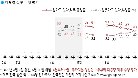 자료. 한국갤럽(2022.7.1)