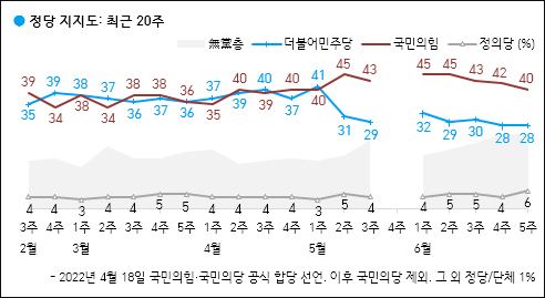 자료. 한국갤럽(2022.7.1)