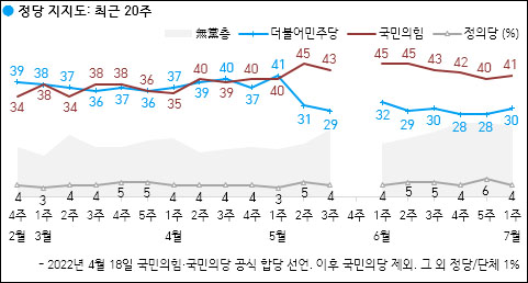 자료. 한국갤럽(2022.7.8)