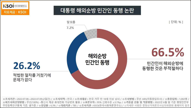 자료. 한국사회여론연구소(2022.7.11)