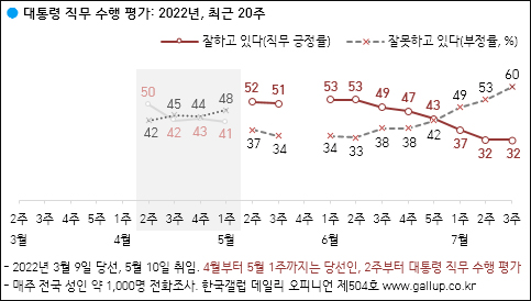 자료. 한국갤럽(2022.7.22)