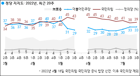 자료. 한국갤럽(2022.7.22)