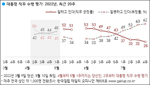 자료. 한국갤럽(2022.7.29)