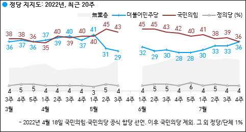 자료. 한국갤럽(2022.7.29)