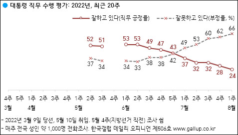 자료. 한국갤럽(2022.8.5)
