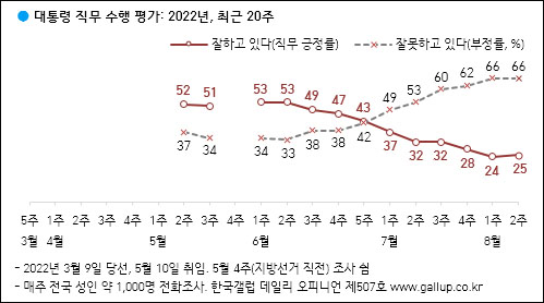 자료. 한국갤럽(2022.8.12)
