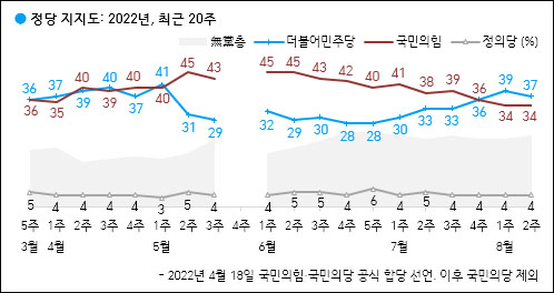 자료. 한국갤럽(2022.8.12)