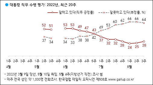 자료. 한국갤럽(2022.8.19)