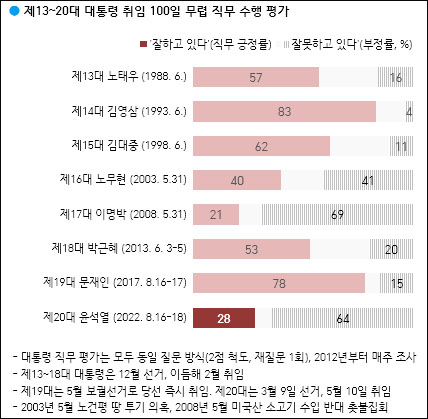 자료. 한국갤럽(2022.8.19)