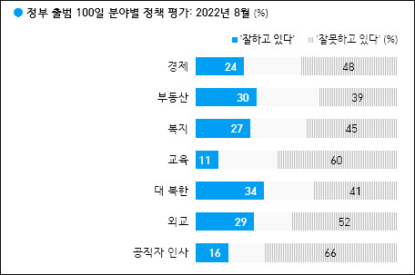 자료. 한국갤럽(2022.8.19)