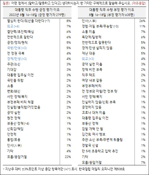 자료. 한국갤럽(2022.8.19)