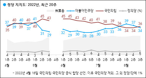 자료. 한국갤럽(2022.8.19)